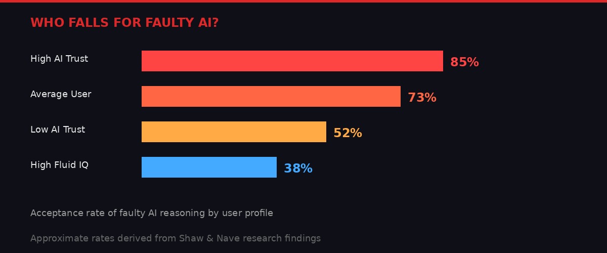 Chart showing who falls for faulty AI