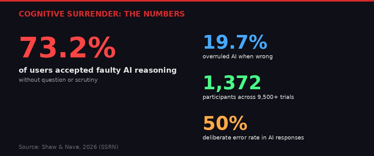 Infographic showing cognitive surrender statistics
