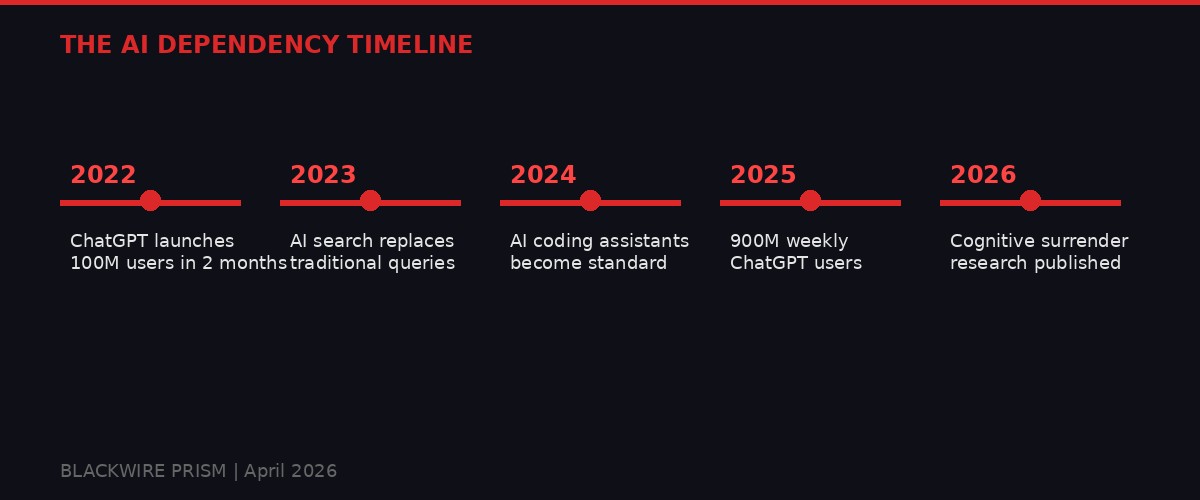 Timeline of AI dependency growth