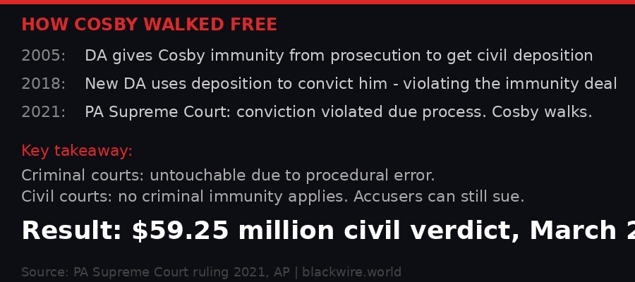 Cosby criminal history graphic