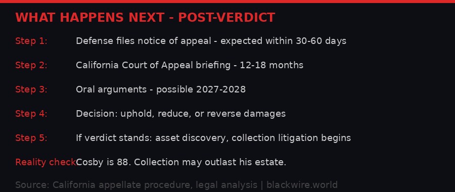 What happens next in the Cosby case