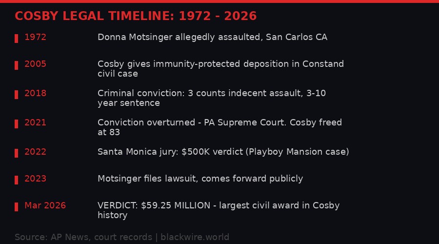 Timeline of Cosby cases