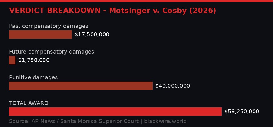 Cosby verdict damages breakdown