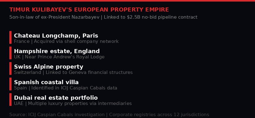 Timur Kulibayev European property empire