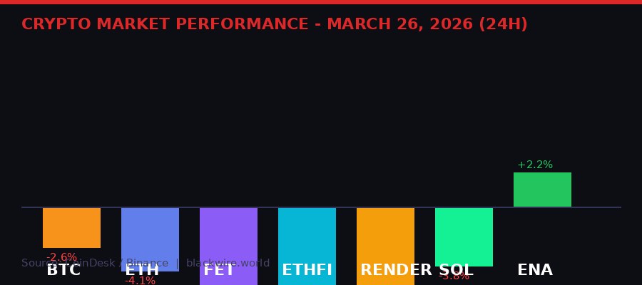 Crypto market performance chart March 26 2026