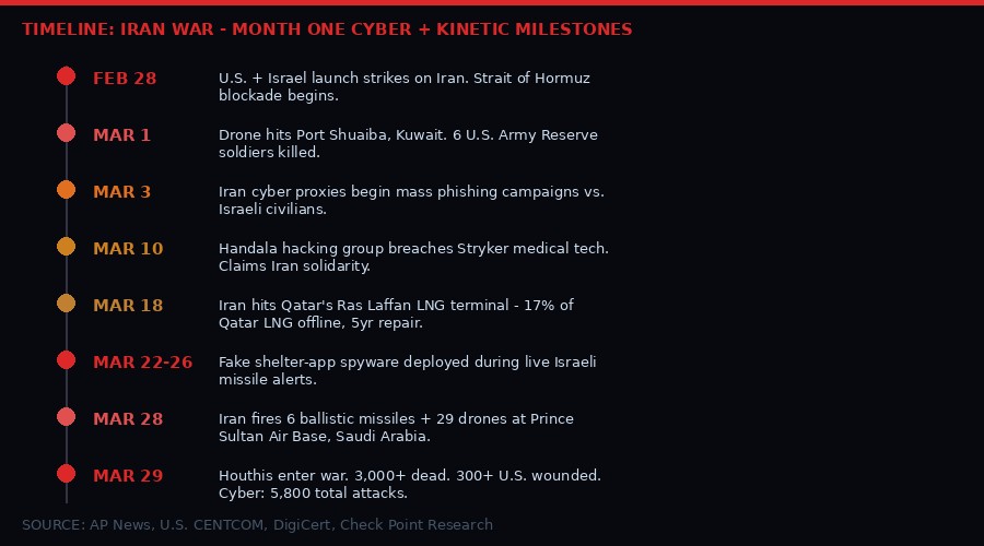Iran war timeline milestones