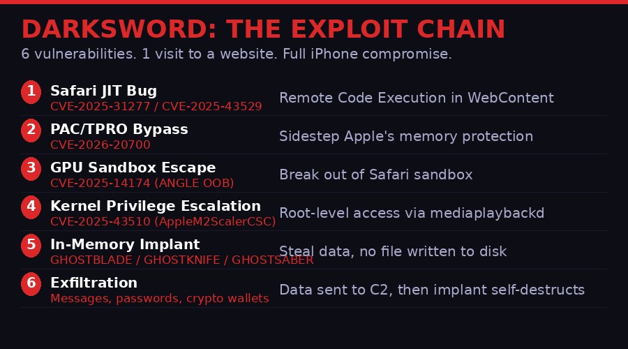 DarkSword exploit chain - 6 vulnerability stages from browser to kernel