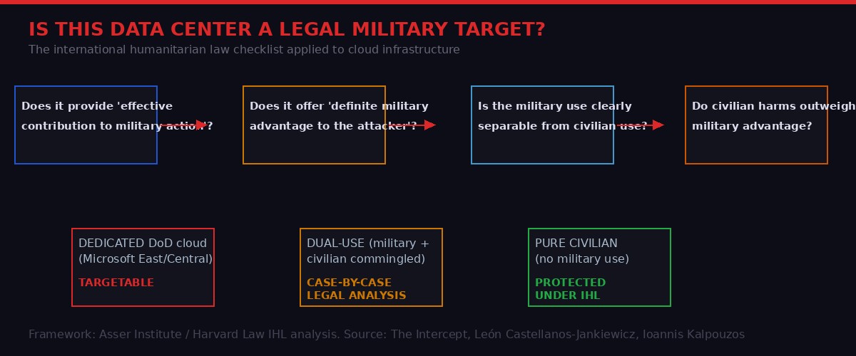 Legal Framework: Is This Data Center a Military Target?