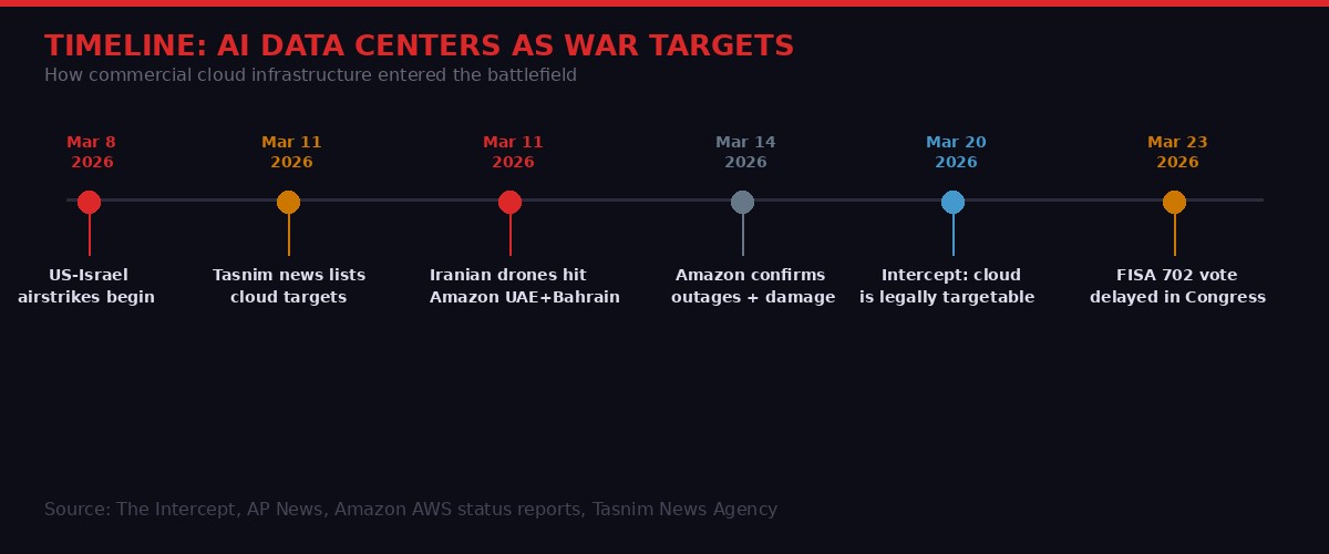 Timeline: AI Data Centers Become War Targets, March 2026