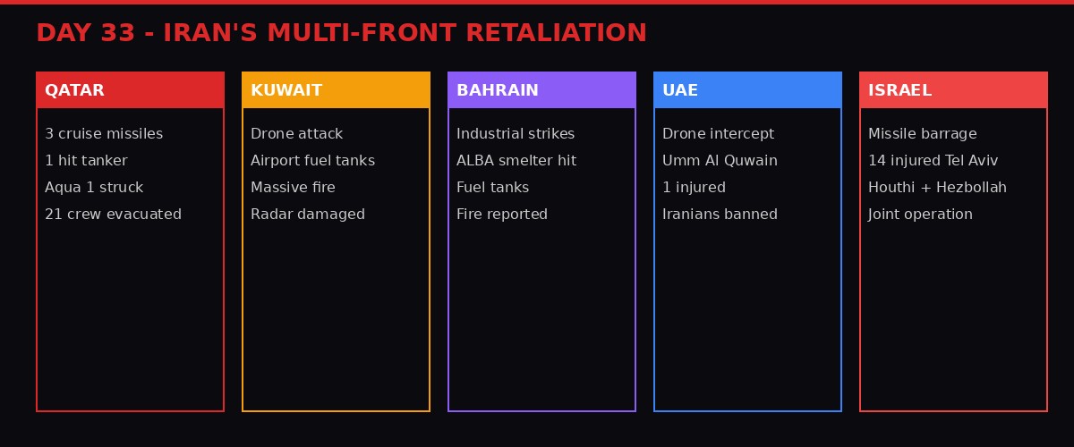 Day 33 Multi-Front Strike Summary
