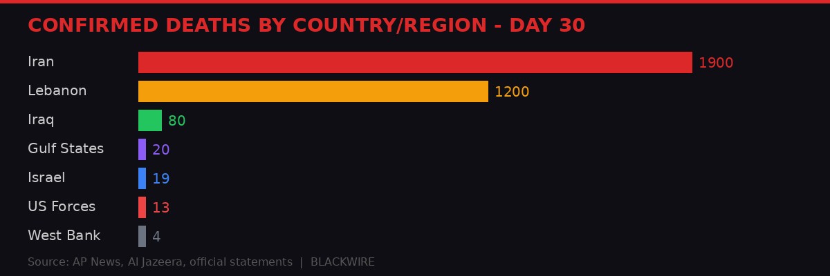 Death toll comparison by country - Iran war Day 30