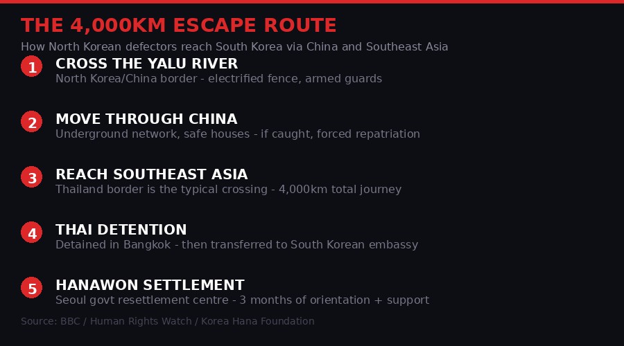 The 4,000km escape route from North Korea to South Korea via China and Thailand