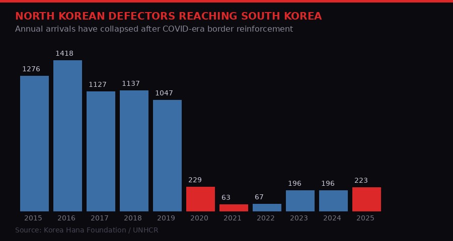 North Korean defector arrival numbers 2015-2025 chart