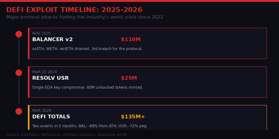 DeFi exploit timeline 2025-2026