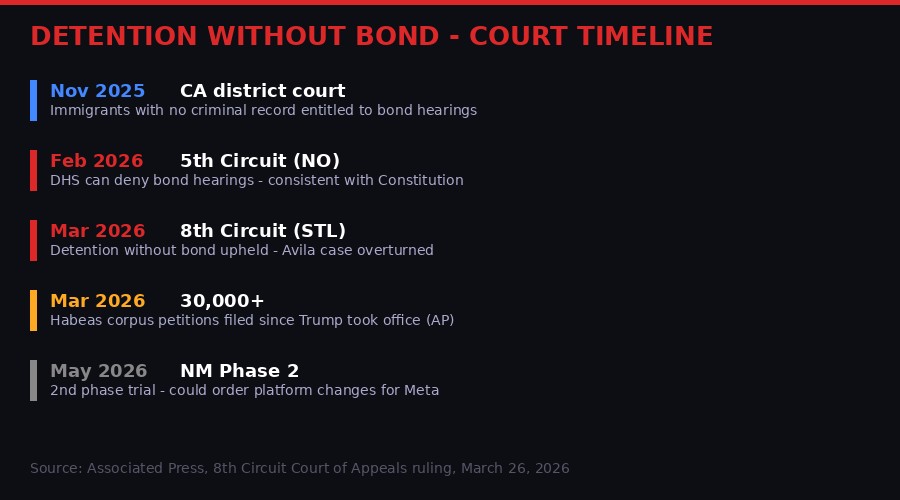 Timeline of detention rulings: circuit courts and district courts