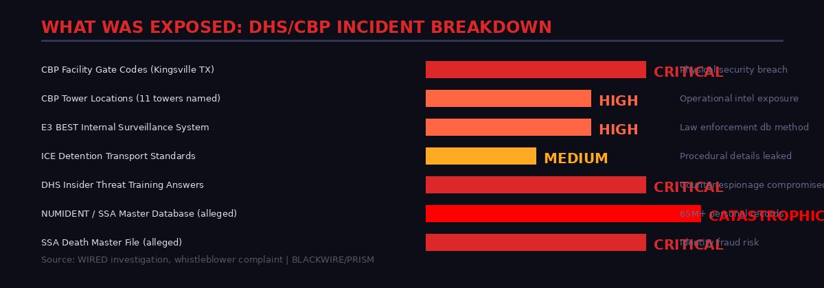 Chart showing severity of DHS data exposures
