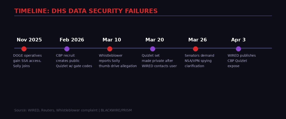 Timeline of DHS data security failures 2025-2026