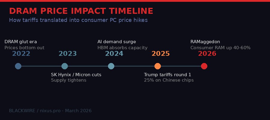 DRAM price timeline and RAMmaggedon context