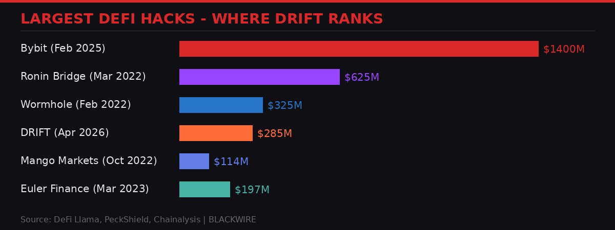 Largest DeFi hacks comparison chart
