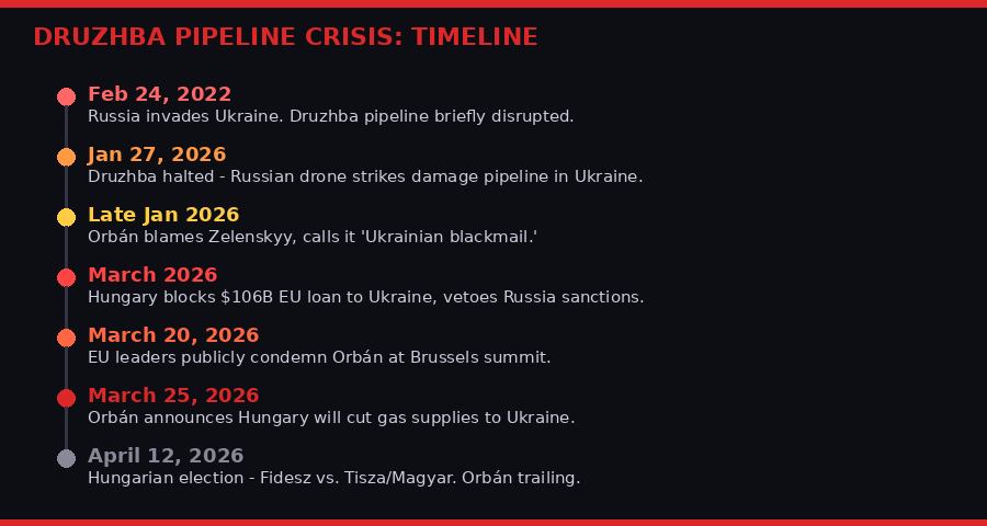 Druzhba pipeline crisis timeline