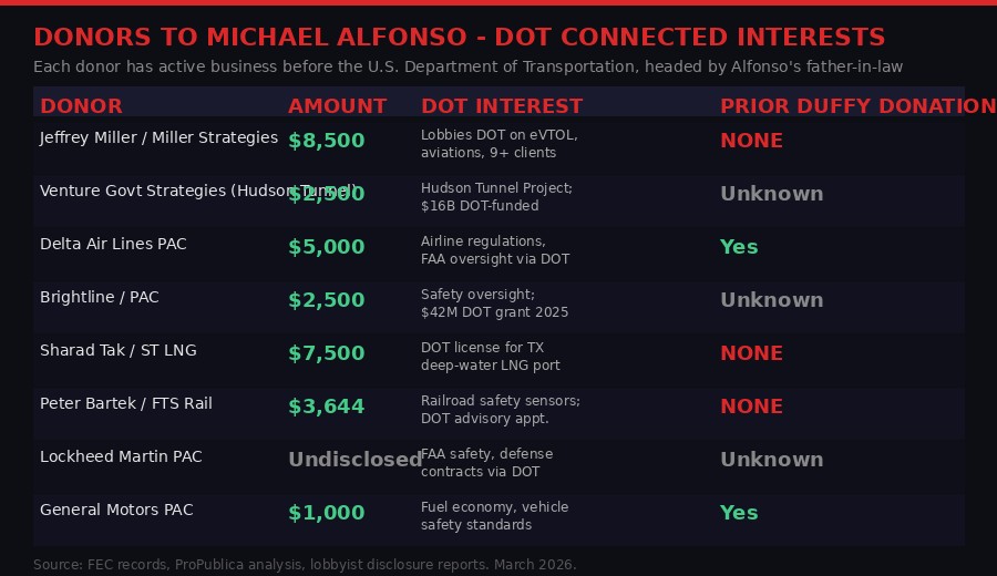 Table of transportation donors to Alfonso and their DOT interests