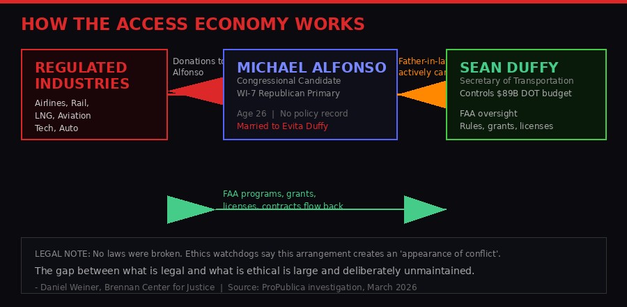 Money flow diagram showing the DOT donor network