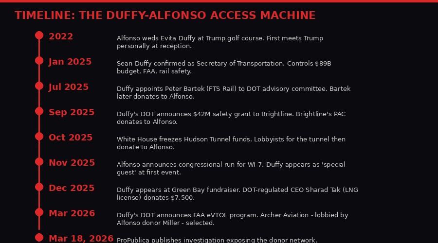 Timeline of Duffy-Alfonso access machine events