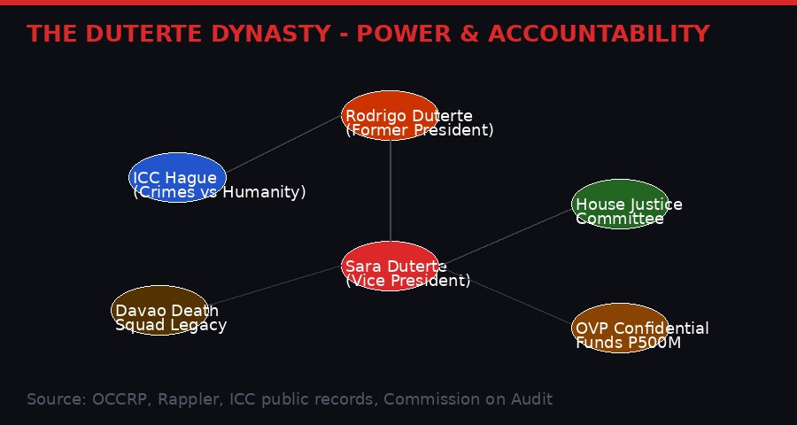 Duterte Dynasty Network Infographic