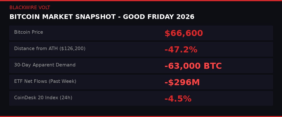Bitcoin market snapshot infographic showing key metrics on Good Friday 2026