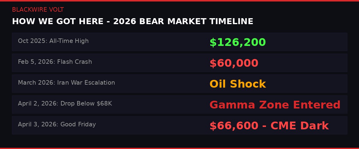 2026 bear market timeline infographic