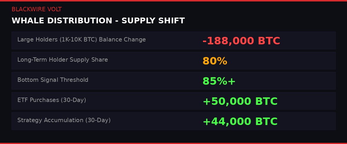 Whale distribution infographic showing 188,000 BTC balance change