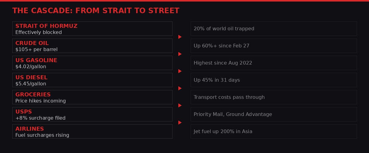 Economic cascade from Strait of Hormuz to American consumers