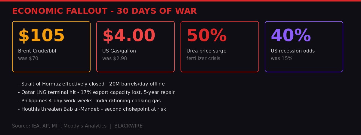 Economic fallout from 30 days of Iran war