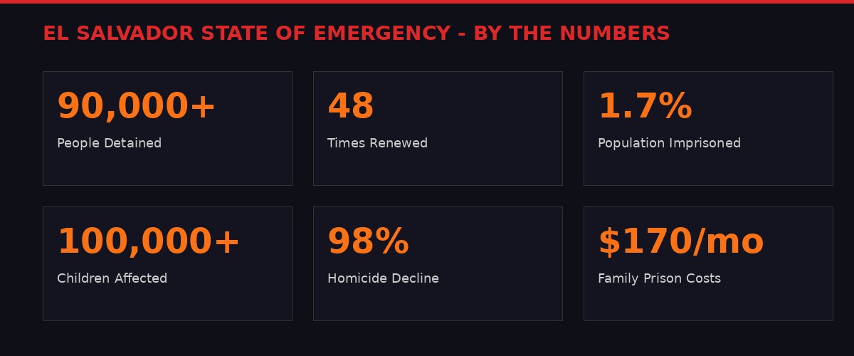 El Salvador state of emergency statistics infographic