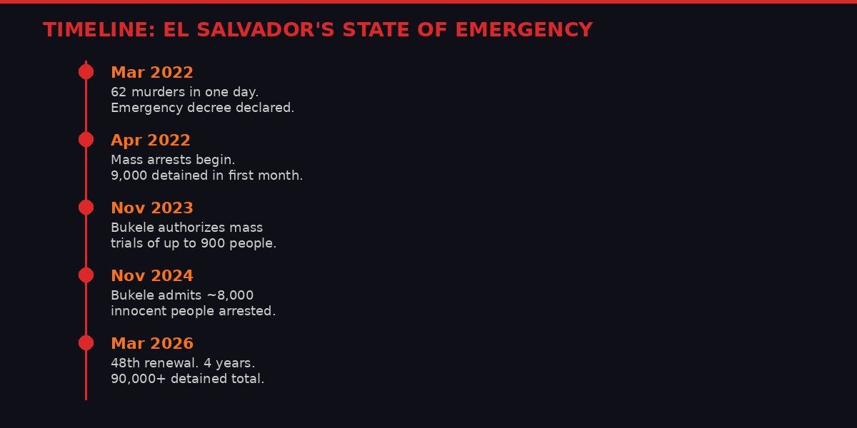 Timeline of El Salvador's state of emergency