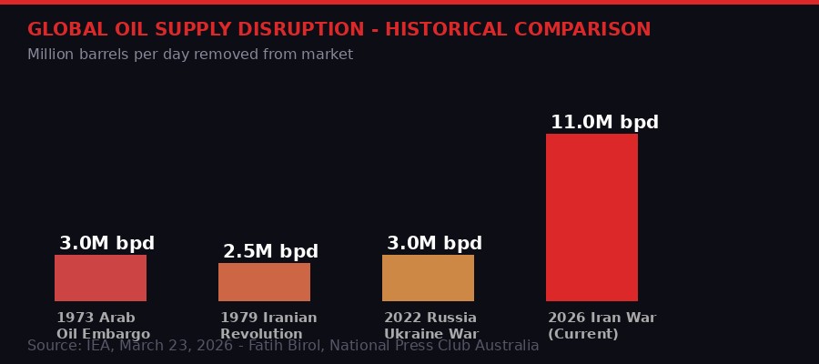 Bar chart comparing oil supply disruptions: 1973, 1979, 2022, and 2026 Iran War