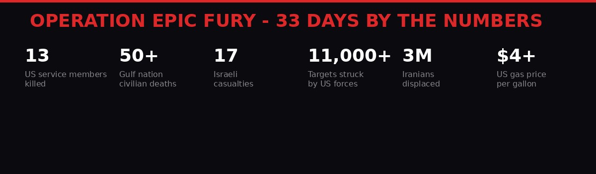 Operation Epic Fury statistics infographic - 33 days by the numbers