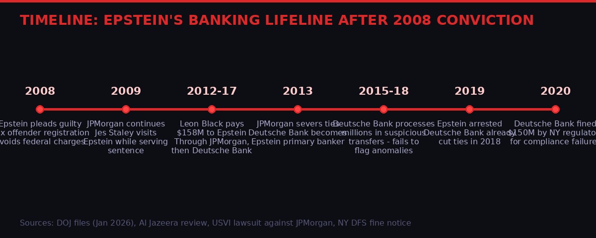 Timeline: Epstein's banking relationships 2008-2020
