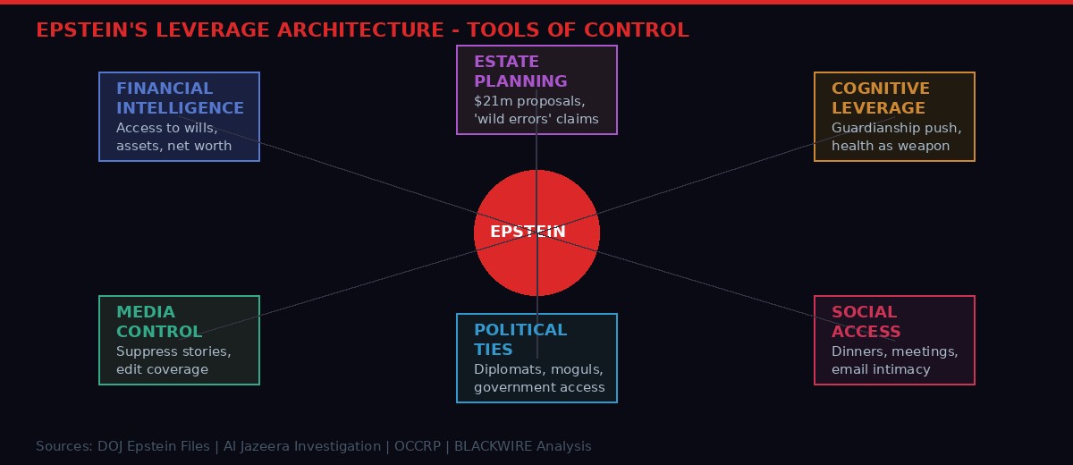 Network diagram of Epstein's leverage architecture
