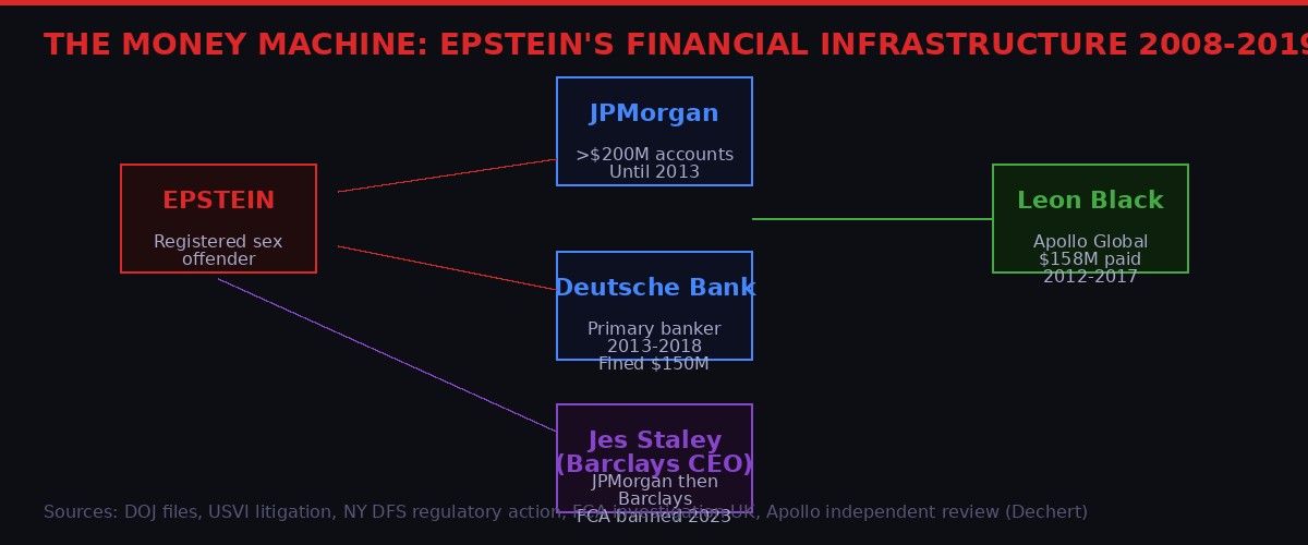 Network diagram showing Epstein's financial relationships