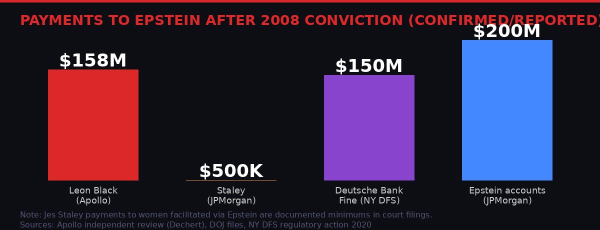 Payments to Epstein from financial elites after 2008