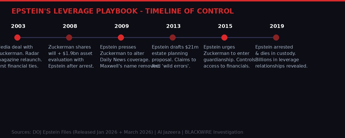 Timeline of Epstein's leverage operations against Mortimer Zuckerman