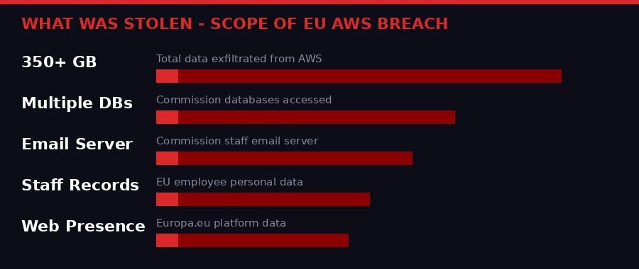 EU AWS Breach Data Scope Infographic
