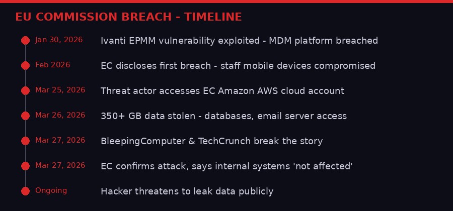 EU Commission Breach Timeline 2026