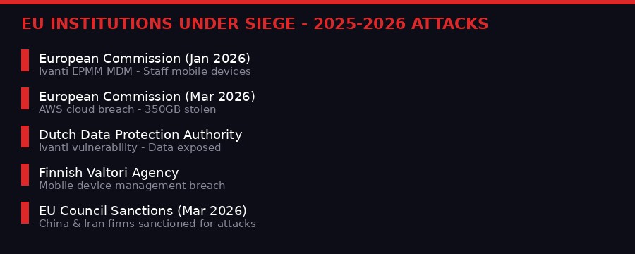 EU Institutions Under Siege Attack Pattern