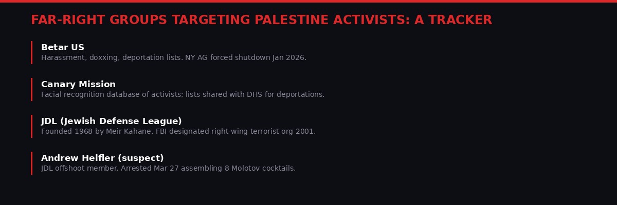 Tracker of far-right groups targeting Palestinian activists