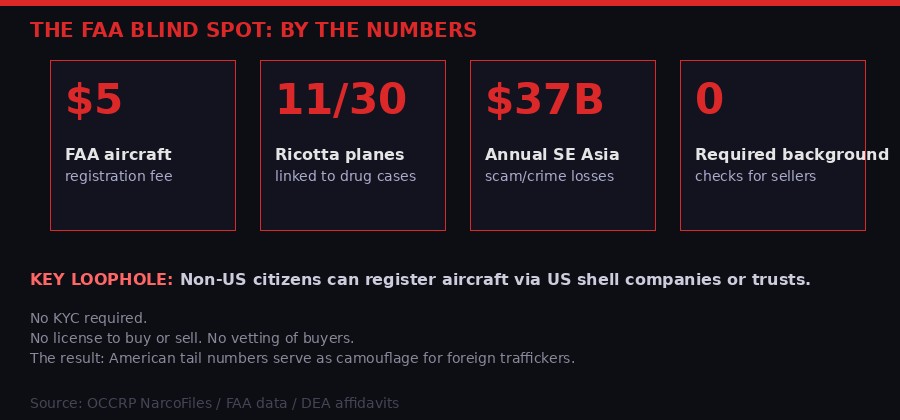 FAA blind spot by the numbers