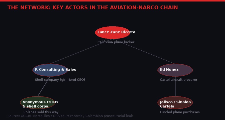 Network diagram of key actors in the aviation-narco chain