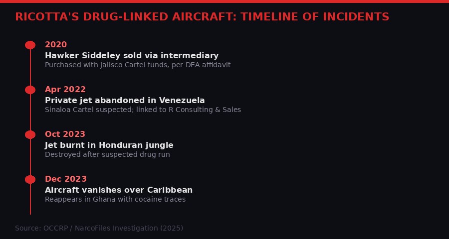 Timeline of Ricotta drug-linked aircraft incidents