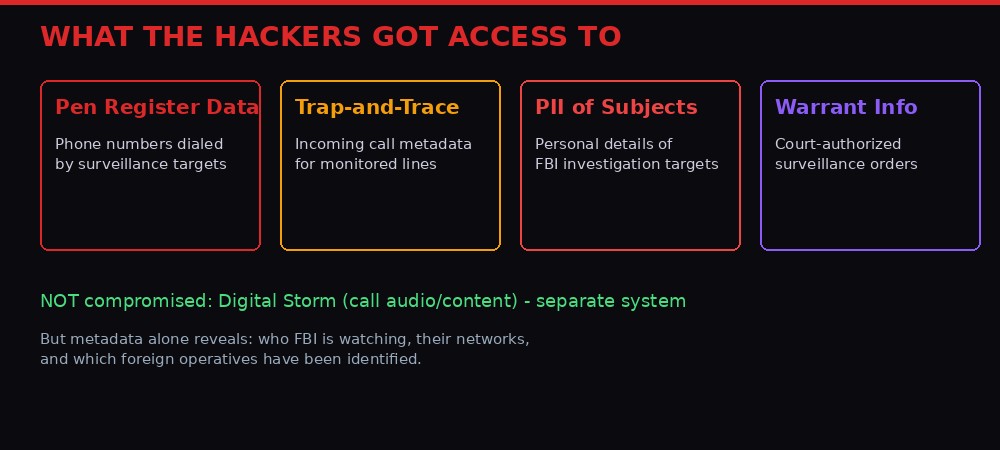 Breakdown of compromised data categories in the FBI breach